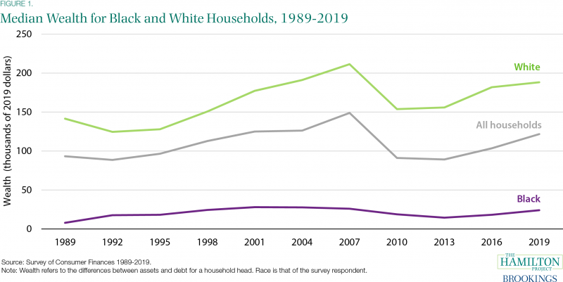 Examining The Black-White Wealth Gap Fig1 Lo 4 800 401 Housing Innovation Collaborative