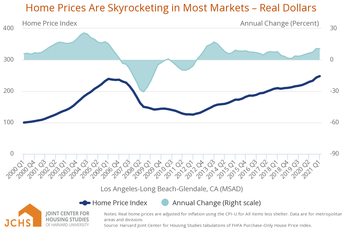 New Report (JCHS): U.S. Home Prices Continue To Skyrocket – 13% YOY March 2021 Home Prices Are Skyrocketing In Most Markets Harvard Jchs State Of The Nations Housing 2021 1 Housing Innovation Collaborative