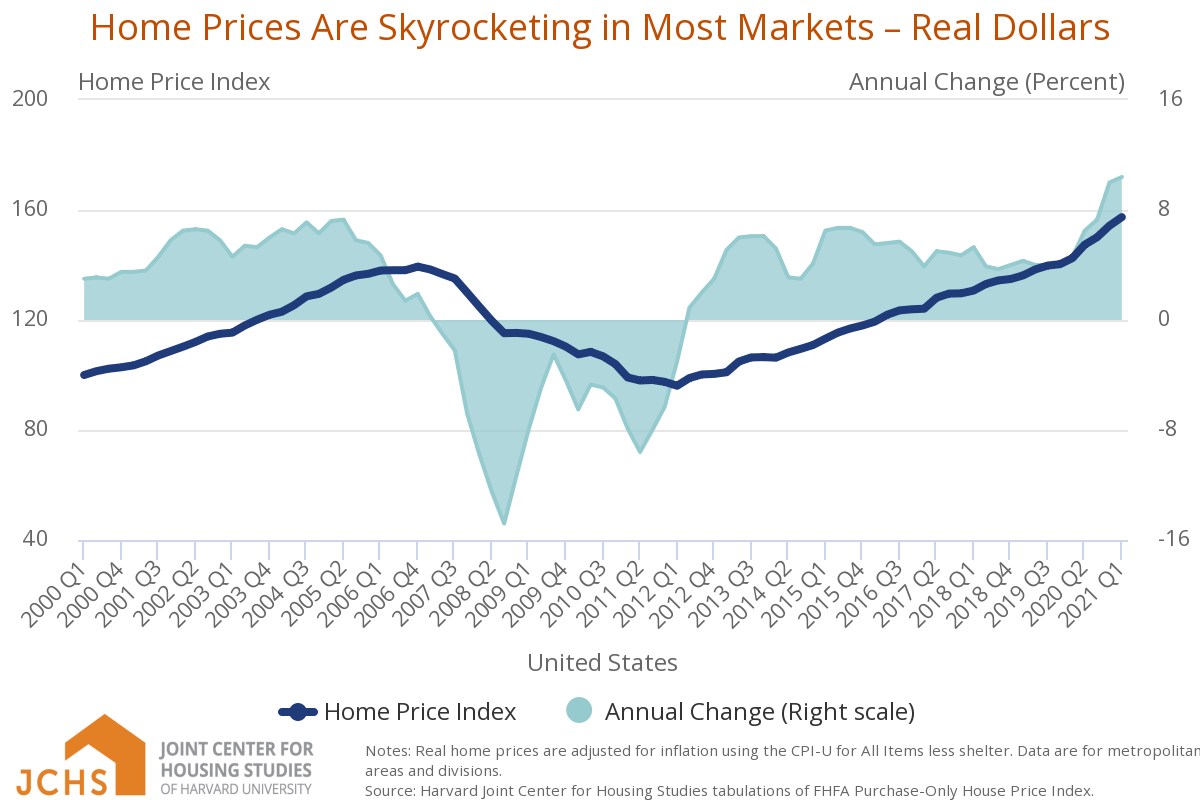 New Report (JCHS): U.S. Home Prices Continue To Skyrocket – 13% YOY March 2021 Home Prices Are Skyrocketing In Most Markets Harvard Jchs State Of The Nations Housing 2021 Housing Innovation Collaborative