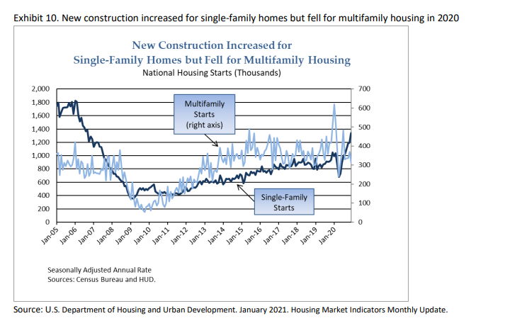 HUD Report: New Housing in High-Productivity Metropolitan Areas: Encouraging Production 44444 Housing Innovation Collaborative