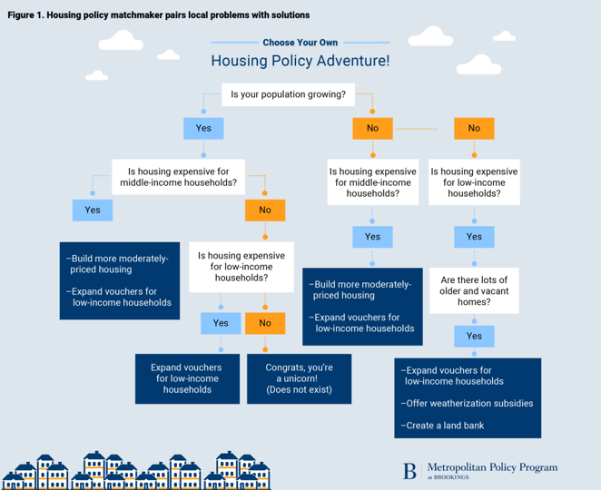 New Tool (Brookings): The housing policy matchmaker – A diagnostic tool for local officials Picture1 2 Housing Innovation Collaborative