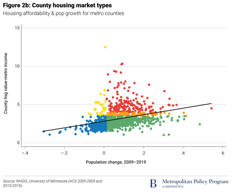 New Tool (Brookings): The housing policy matchmaker – A diagnostic tool for local officials Picture2 Housing Innovation Collaborative